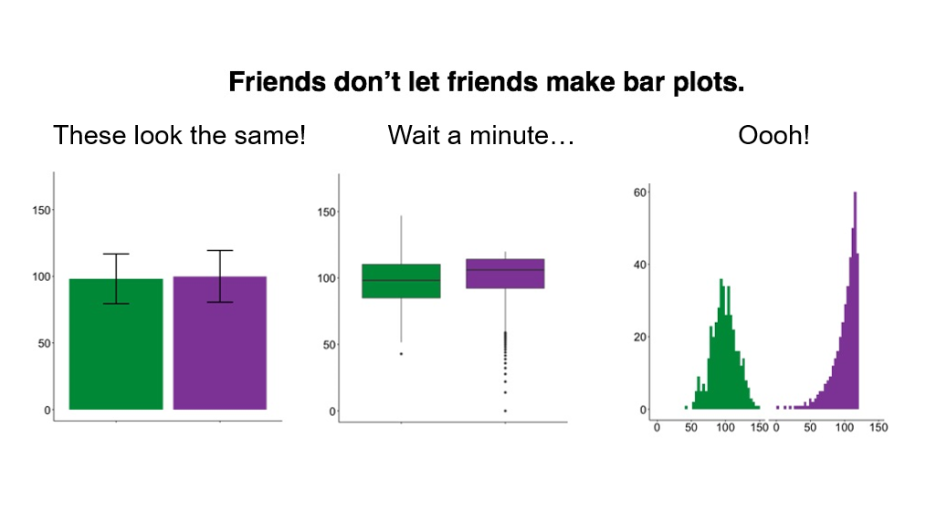 Three representations of the same data: Bar plot of means, box plots, histograms.